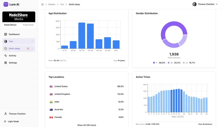 LureAi audience analytics - age distribution, gender breakdown, top locations, and active times